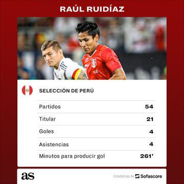 Las métricas de Raúl Ruidíaz con la selección peruana