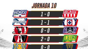 Liga MX: Partidos y resultados de la jornada 10, Apertura 2021