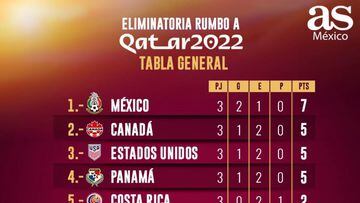 Tabla octagonal final Concacaf: Eliminatoria Catar 2022, Jornada 3