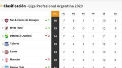 Liga Profesional 2023: así queda la tabla de posiciones tras la jornada 7