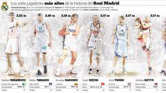 Los siete jugadores m&aacute;s altos de la historia del Real Madrid.
