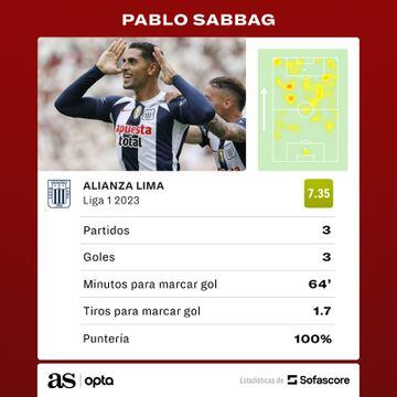 Pablo Sabbag convierte un gol cada 64' y es el goleador de Alianza Lima en el 2023.