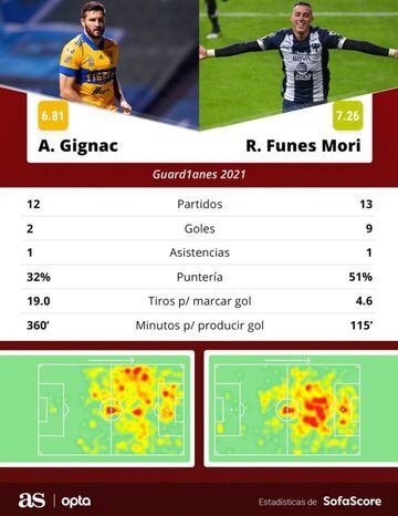 Tabla comparativa entre Gignac y Funes Mori