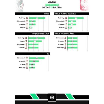 Estadísticas entre México y Polonia. Alexis Vega anotó más goles.