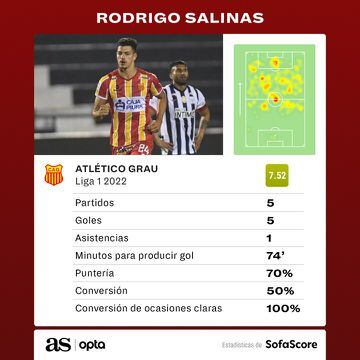 Las estadísticas de Rodrigo Salinas en el Apertura 2022. 