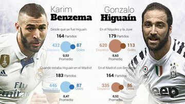 Benzema vs. Higuaín. Sus números en el Real Madrid