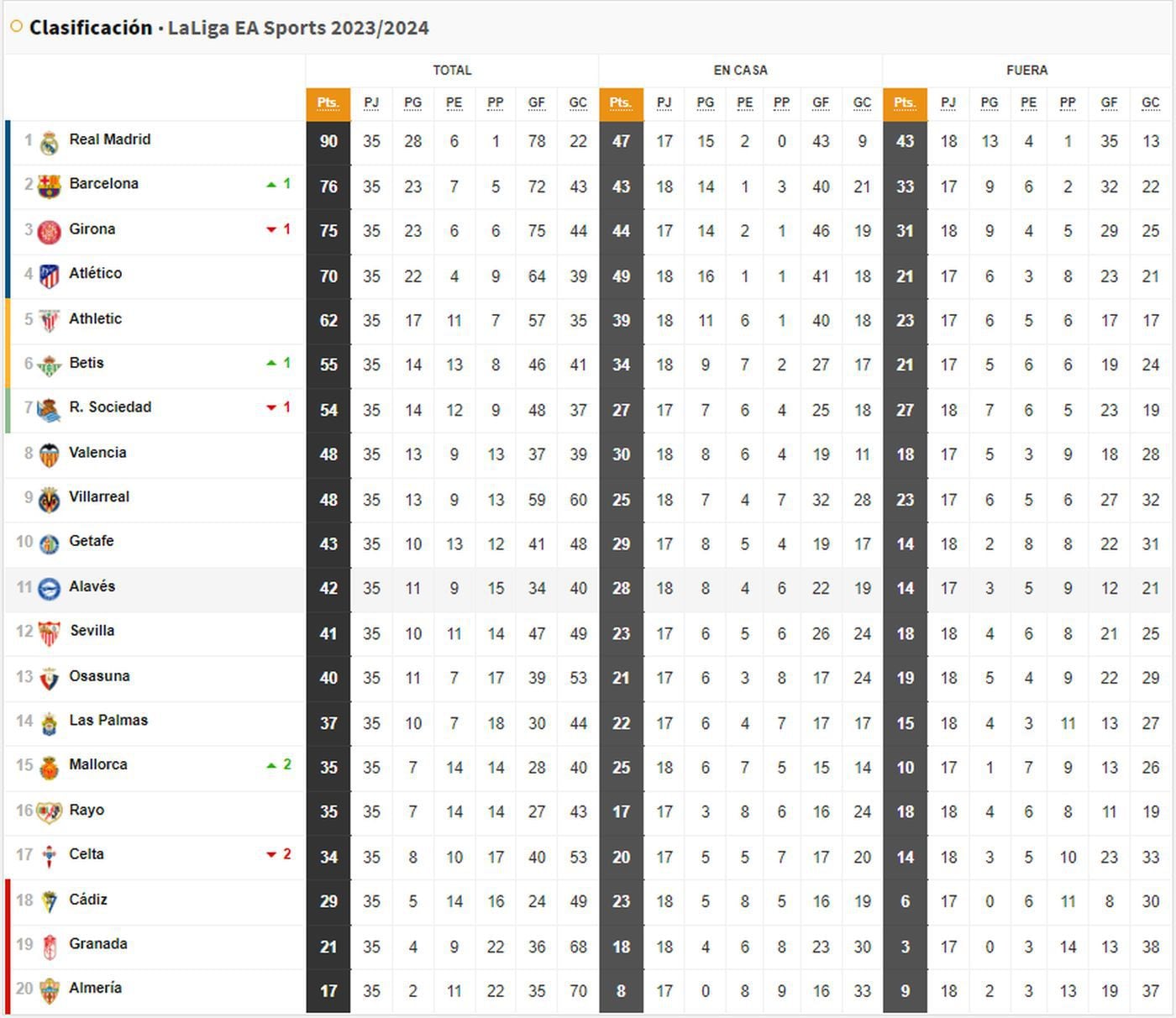 Clasificación de LaLiga EA Sports, en directo: jornada 37ª en vivo