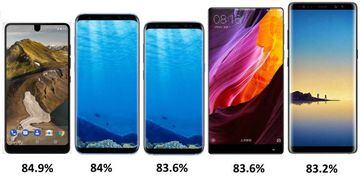 De izquierda a derecha:
 
 1- Essential phone - 84.9%
 2- Galaxy S8+ - 84%
 3- Galaxy S8 - 83.6%
 4- Mi Mix - 83.6%
 5- Galaxy Note 8 - 83.2%