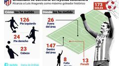 Infografía con estadísticas de los goles del jugador Antoine Griezmann del Real Madrid. Con 173 goles ha alcanzado a Luis Aragonés como máximo goleador histórico.
20 DICIEMBRE 2023
Europa Press
20/12/2023