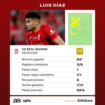 Los números de Luis Díaz en la final de la Champions League ante el Real Madrid