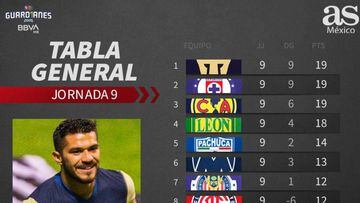 Tabla general de la Liga MX: Guardianes 2020, Jornada 9