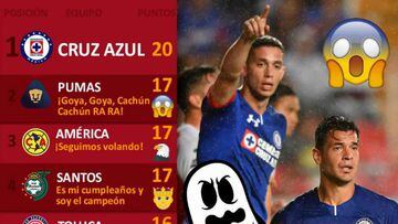 La tabla general de la Liga MX tras la jornada 9 del Apertura 2018
