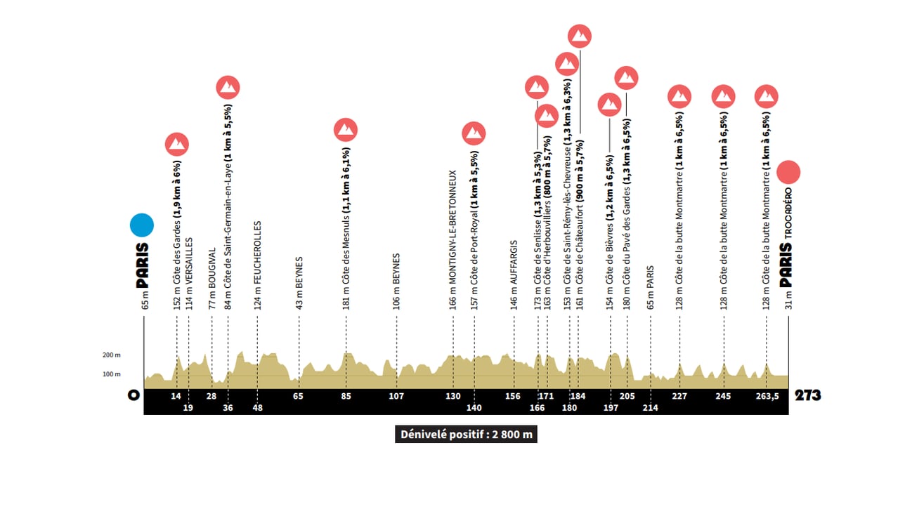 Así son los recorridos de ciclismo en los Juegos Olímpicos de París