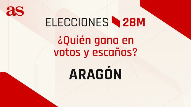 Resultados Aragón 28M: ¿quién gana las elecciones? | Escrutinio, votos y escaños por partido
