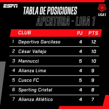 Deportivo Garcilaso lidera el Apertura 2023 con puntaje perfecto.