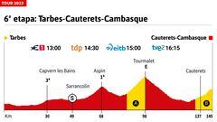 Tour de Francia 2023: perfil y altimetrías de la 6ª etapa.