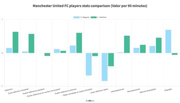 Comparativa entre Lisandro Martínez y Harry Maguire en el juego defensivo del Manchester United