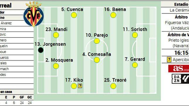 Posible once inicial del Villarreal contra el Valencia en LaLiga EA Sports