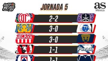 Liga MX: Partidos y Resultados del Apertura 2021, Jornada 5