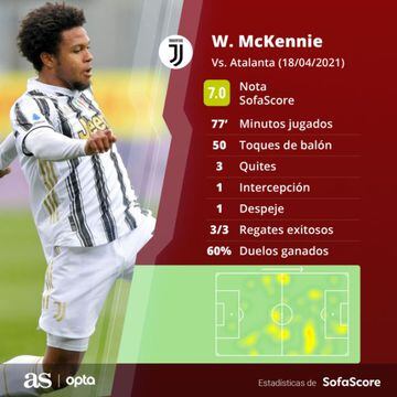 La calificación y datos de la participación de Weston McKennie durante el duelo entre Juventus y Atalanta.
