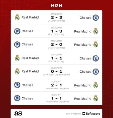 Champions League: Real Madrid vs Chelsea H2H