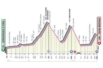 Giro de Italia 2023: perfil de la etapa 13.