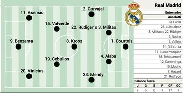 Posible alineación del Real Madrid en el José Zorrilla.
