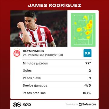 Estadísticas de James Rodríguez vs. Panetolikos.