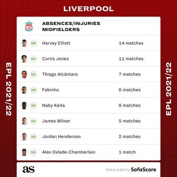 Liverpool's midfield injuries this season