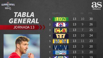 Tabla general de la Liga MX, Guardianes 2020, Jornada 13
