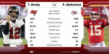 Brady vs Mahomes: season comparison