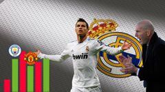 Las casas de apuestas ven más clara la marcha de Cristiano Ronaldo del Madrid.