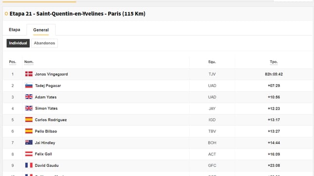 Etapa 21 del Tour de Francia: así queda la general final