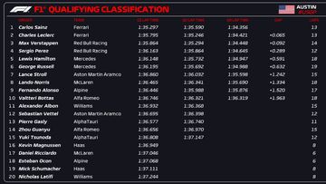 Resultados Clasificación F1 Austin 22.