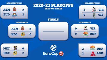 Cuadro de playoff de la Eurocup 2020-21.
