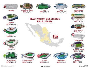 Así marcha la reactivación de estadios en la Liga MX