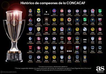 Todos los campeones en la historia de la Copa de Campeones de Concacaf y Liga de Campeones de Concacaf.