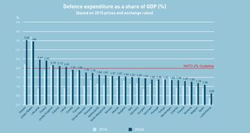 Gasto en defensa de los países de la OTAN