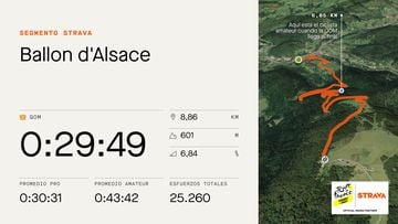 Perfil y datos de Strava de la subida al Balón de Alsacia, que se subirá en la octava etapa del Tour de Francia Femenino avec Zwift.