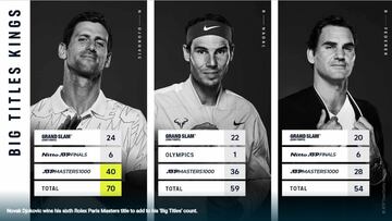 Comparativa entre Djokovic, Nadal y Federer.