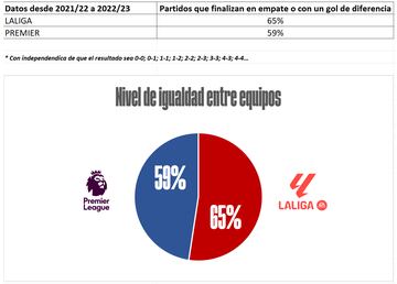 Nivel de igualdad de los equipos de la Premier y LaLiga.