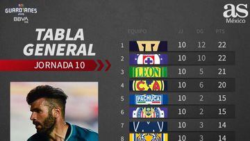 Tabla general de la Liga MX: Guardianes 2020, Jornada 10