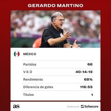 Los números que dejó Gerardo Martino en su proceso con la Selección de México. Fuente: Sofascore.