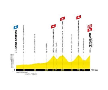 Perfil de la decimoséptima etapa del Tour de Francia 2022 entre Saint-Gaudens y la llegada en alto a Peyragudes con las subidas a Aspin, Hourquette d'Ancizan y Val Louron-Azet.