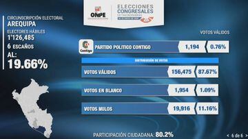 La ONPE presenta los resultados oficiales de las Elecciones Congresales 2020 de las distintas circunscripciones electorales de todo el Per&uacute;.