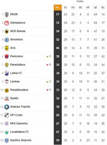 Tabla de posiciones de la Superliga de Grecia.
