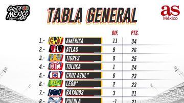 Tabla general de la Liga MX: Apertura 2021, Jornada 16