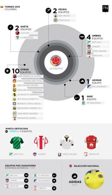 Las marcas predominantes en las ligas del mundo