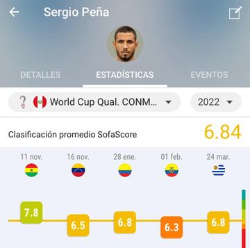 Los datos de SofaScore muestran el bajo nivel de Peña desde que le anotó a Bolivia, en Lima. 