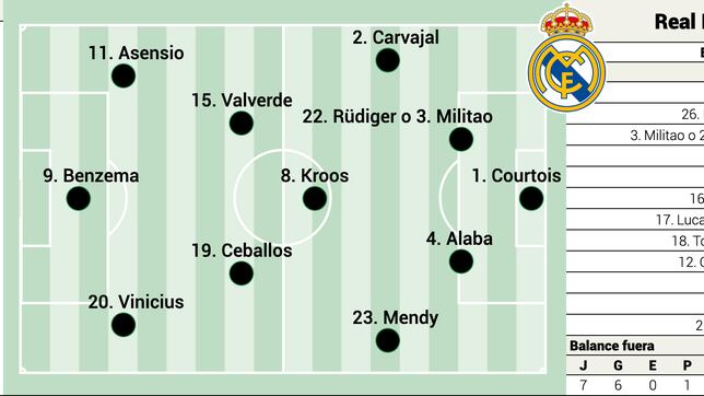 Posible alineación del Real Madrid ante el Valladolid